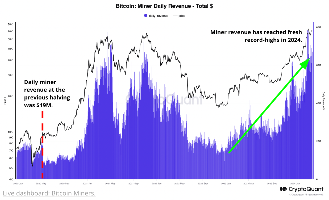 03 April 2024] Ahead of the Bitcoin Halving: Miners Face Increasing  Competition and Low Fees | C...