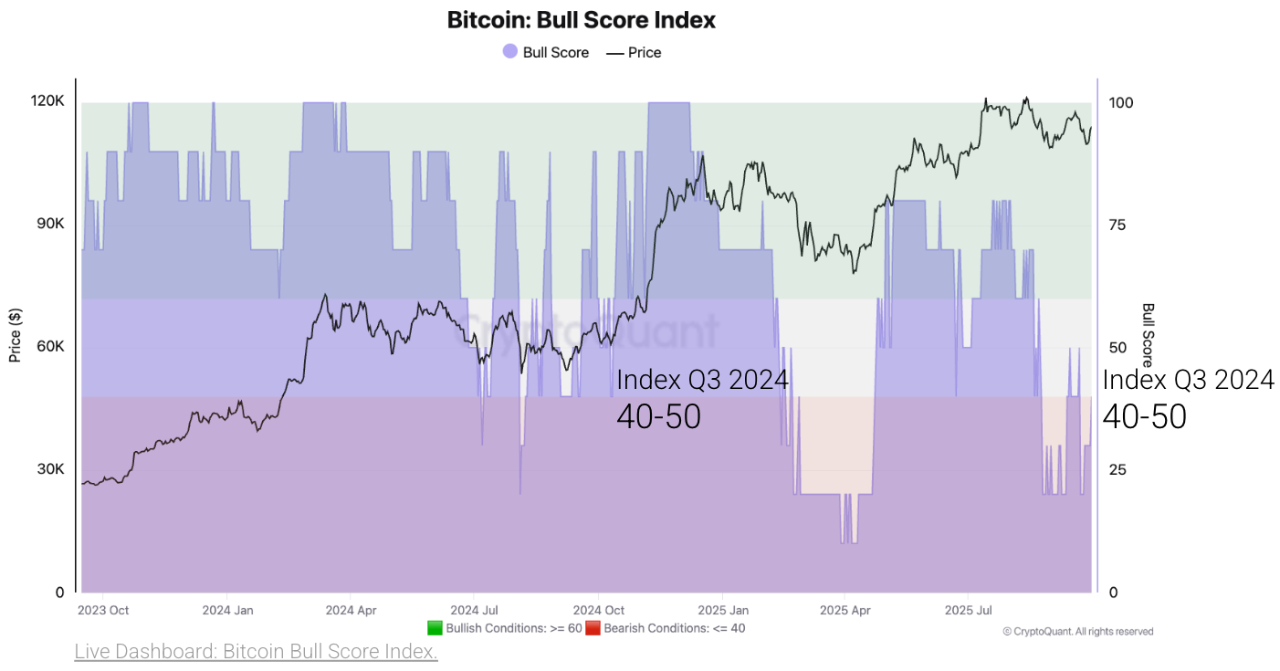 01 October 2025] This Time is Not Different: Positive Bitcoin Fundamentals  in Q4, But Price Mome...