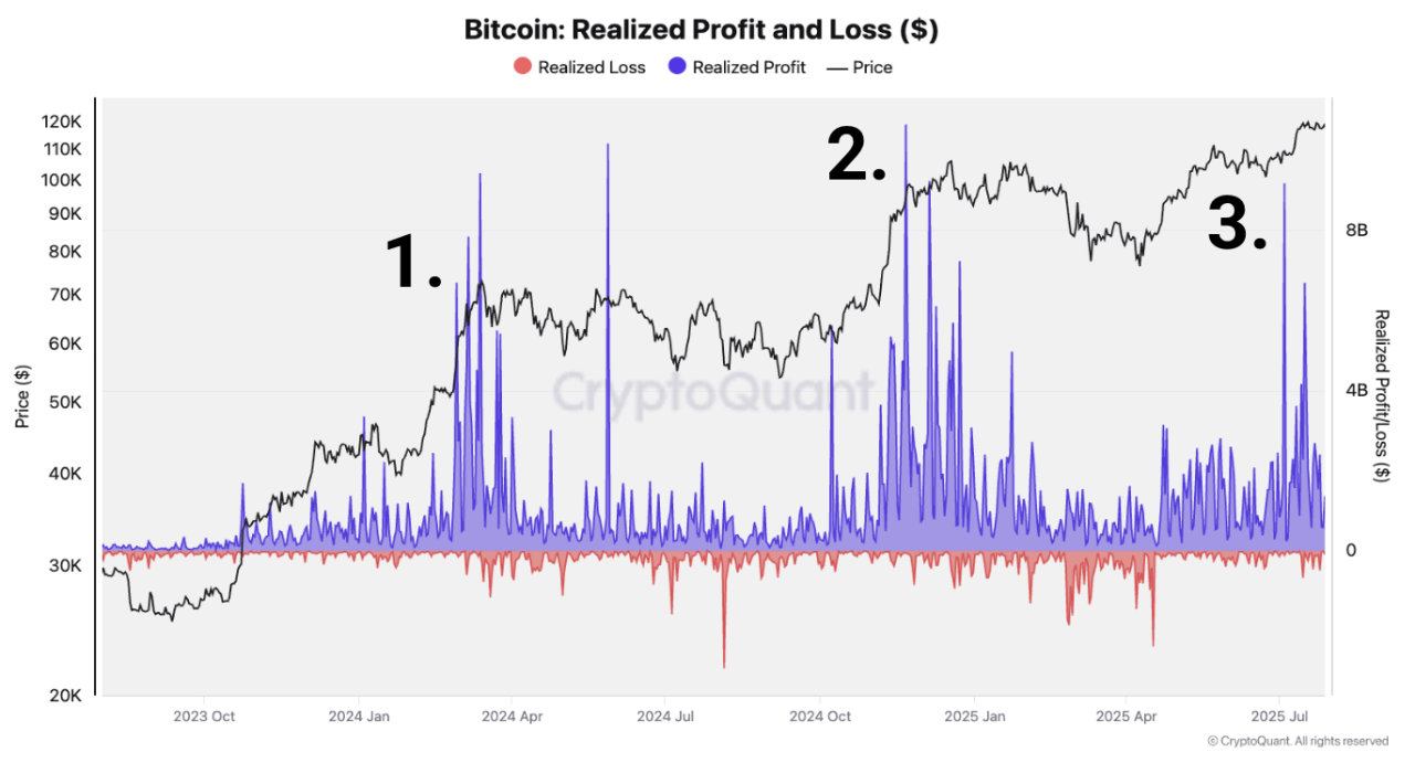 31 July 2025] Profit, Pause, Push: Third Profit-Taking Wave May Precede New  Crypto Highs | Crypt...
