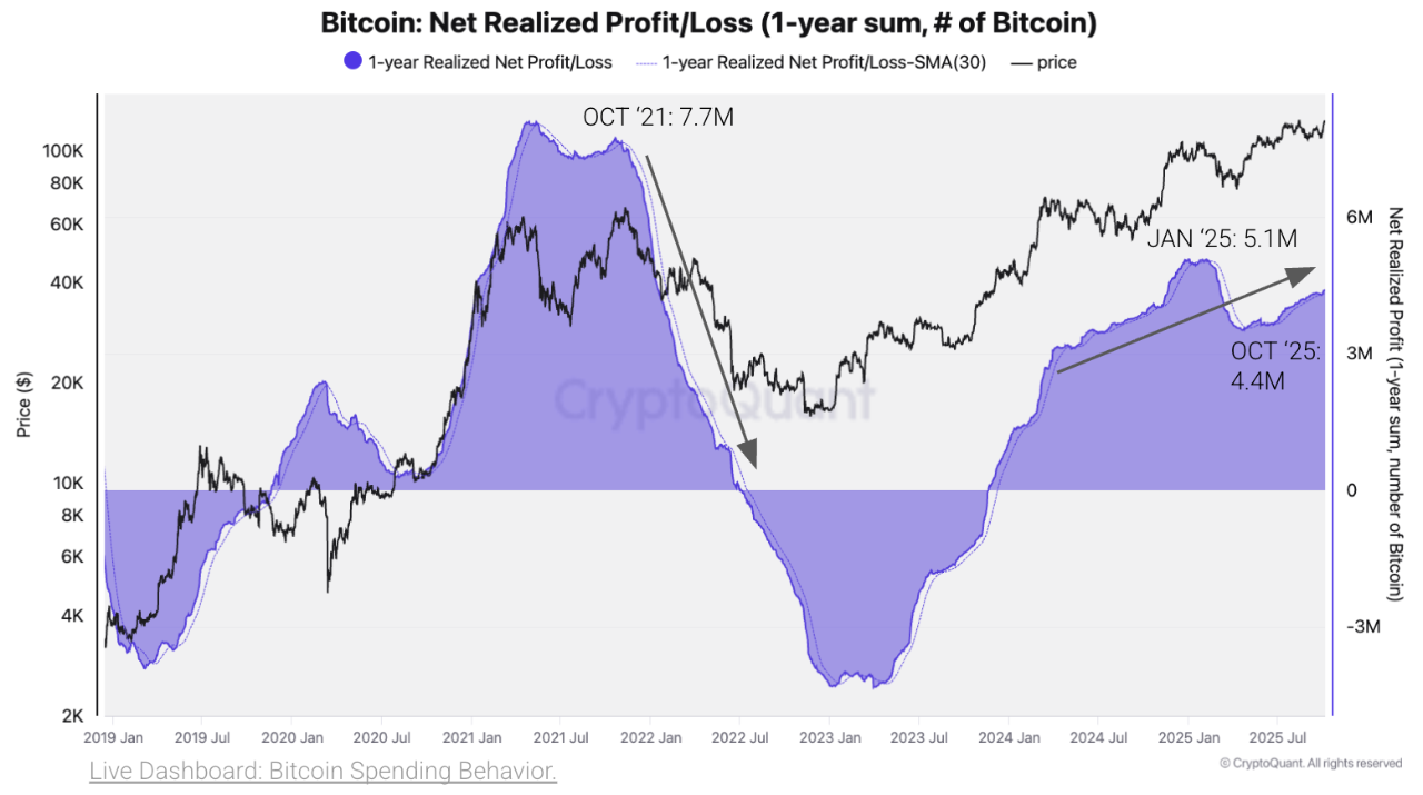 08 October 2025] Record Highs: Profit-taking Remains Low After Bitcoin  Reached New All-Time High...