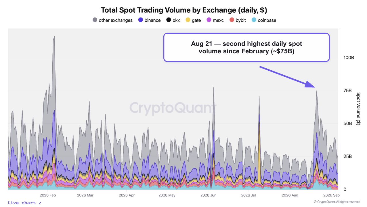 [14 September 2026] Volume Comeback: Exchange Trading Volume Spikes Into The Bull Phase - CryptoQuant